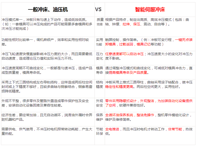 伺服冲床应用于冲压行业与其他机器对比表